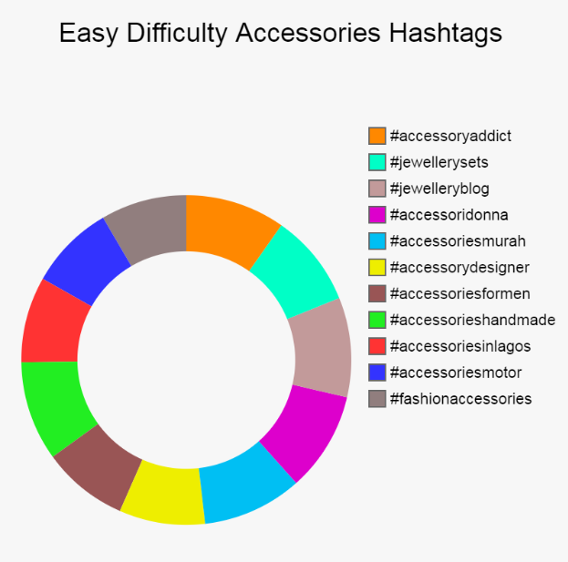 A pie chart showing easy difficulty accessories hashtags