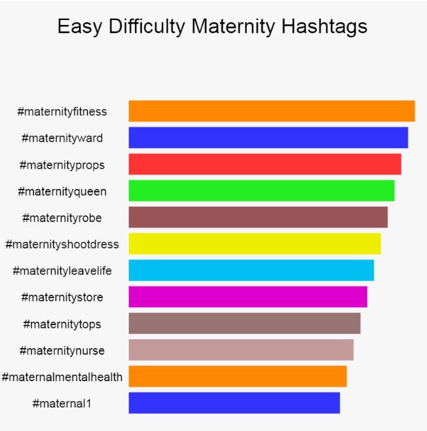 A graph listing the best easy difficulty maternity hashtags