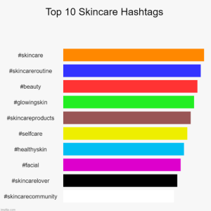 A graph showing the top 10 skincare hashtags