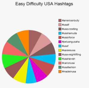 Easy difficulty USA hashtags