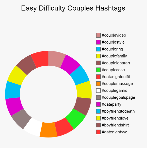A pie chart showing easy difficulty couples hashtags