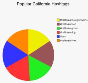 A pie chart showing popular California hashtags