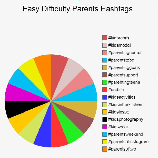 A pie chart showing the best easy difficulty parents hashtags