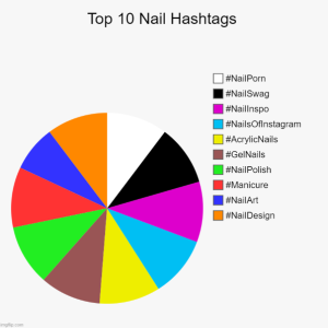 A pie chart showing the top 10 nail hashtags