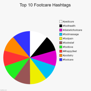 A pie chart showing top 10 footcare hashtags