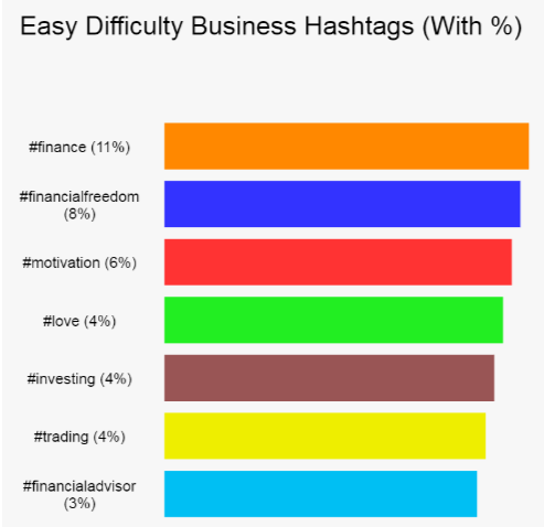 A graph showing easy difficulty business hashtags (with percentages)