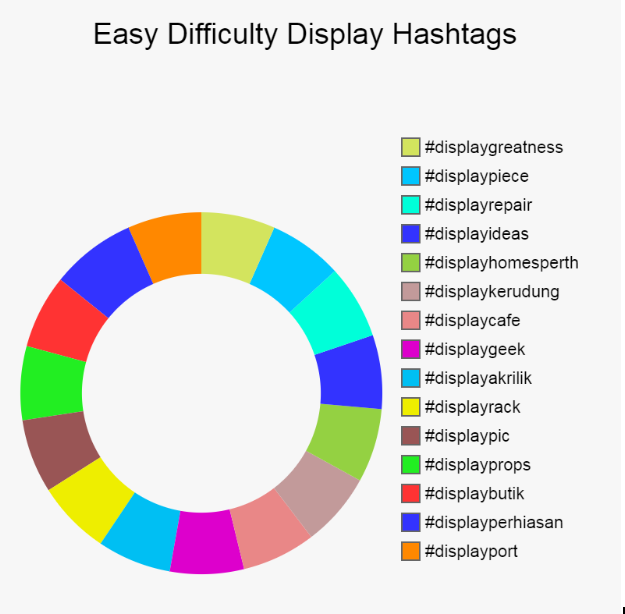 A pie chart showing the best easy difficulty display hashtags