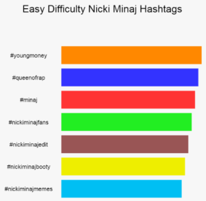 Graph listing easy difficulty Nicki Minaj hashtags