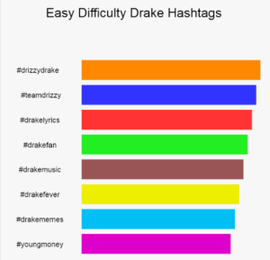 Graph showing easy difficulty Drake hashtags