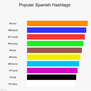 chart showing popular Spanish hashtags