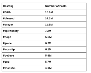 Table showing top 10 religion hashtags