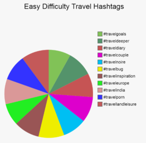 A pie chart showing easy difficulty travel hashtags