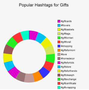 A pie chart with popular hashtags for gifts