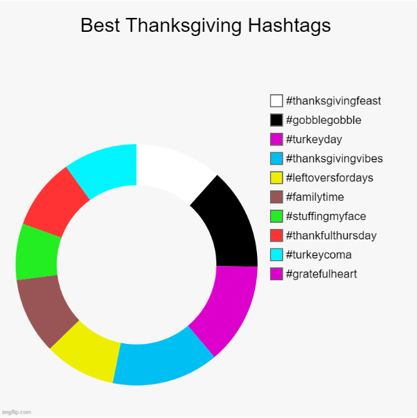 A pie chart displaying the best thanksgiving hashtags