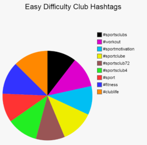 A pie chart featuring Club Hashtags Want to make sure your sports club content stands out? Look no further than these best and most popular club hashtags! Best Club Hashtags Don't let your club content get lost in the crowd - use these club hashtags to make sure it stands out from the rest! #clubstory #unitedclublounge #unitedclubs #unitedclublevel #clubs #clubstylesportster #proclubs #clubsportgti #clubsporium #clubsportemelec Source: Original Top 10 Club Hashtags Whether you're hitting up the hottest spots in DC or partying with the United crowd, these some of cool hashtag DC will have you covered. Hashtag # of Instagram Posts #club 24,437,738 #clubsport 439,124 #clubstyle 407,411 #sportsclub 214,205 #clubspace 108,528 #sportclubdorecife 79,377 #sportclubinternacional 53,430 #clubsports 31,994 #unitedclub 22,205 #sportclubrecife 13,885 Note: Figures/Stats can be varied sometimes as trends keep on fluctuating! Source: Original easy difficulty club hashtags 