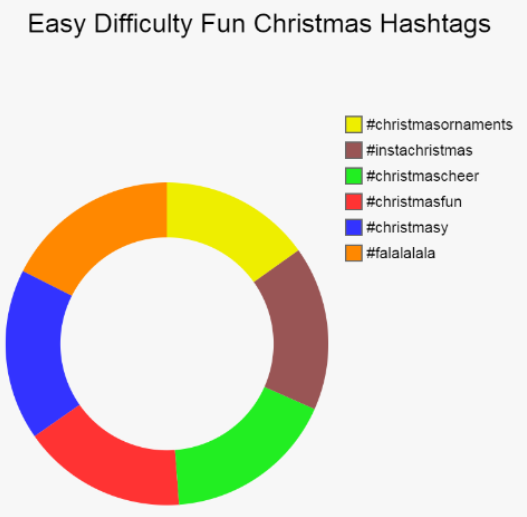 A pie chart showing easy difficulty fun Christmas hashtags