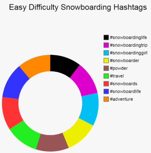 A pie chart showing easy difficulty snowboarding hashtags