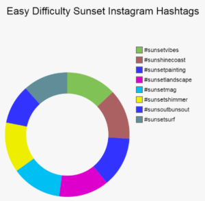A pie chart showing easy difficulty sunset Instagram hashtags
