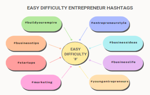 Image showing easy difficulty entrepreneur hashtags 