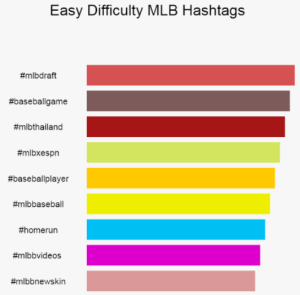 graph showing a list of easy difficulty MLB hashtag