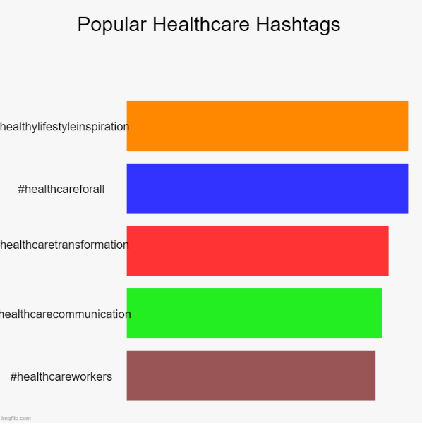 A graph showing the most popular healthcare hashtags