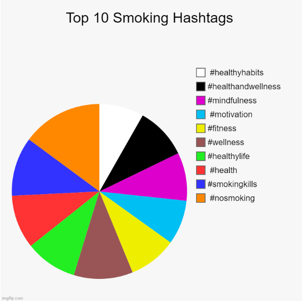 A pie chart showing the top 10 smoking hashtags