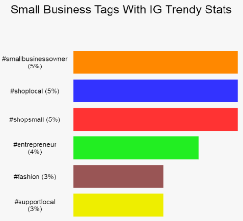 Image showing easy difficulty small business tags with IG trendy stats