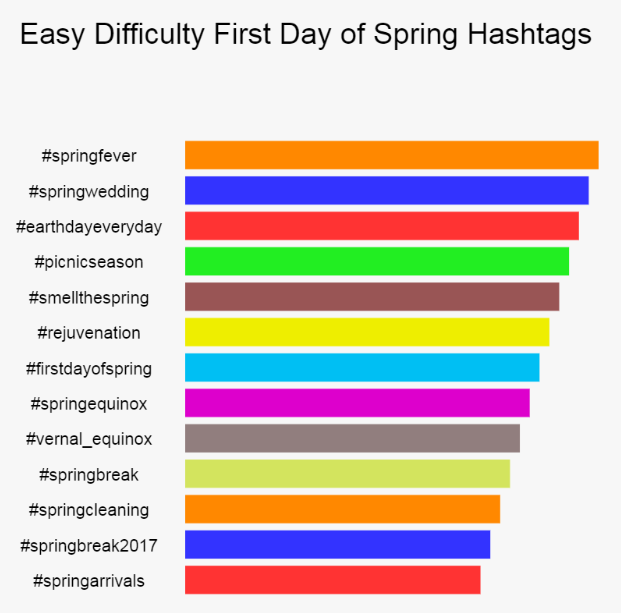Graph showing low difficulty "First Day of Spring" hashtags