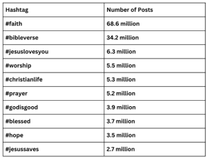 table showing top 10 Christian hashtags for Instagram