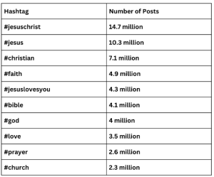 table showing top 10 Jesus hashtags
