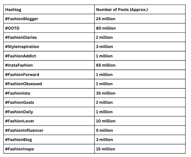 A table showing the top 10 fashion blogger hashtags