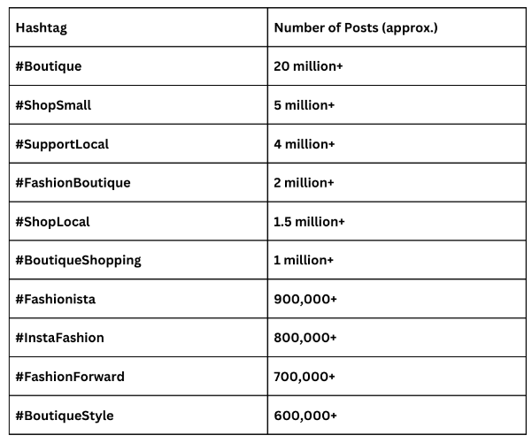 A table showing the top 10 boutique hashtags
