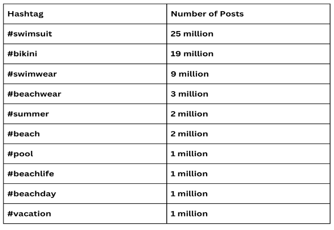 a table listing the top 10 swimsuit hashtags