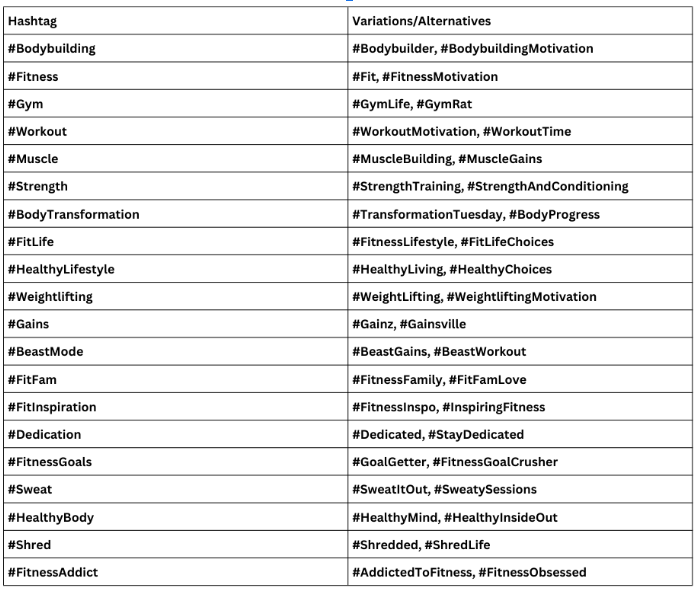 a table with the best fitness and bodybuilding hashtags
