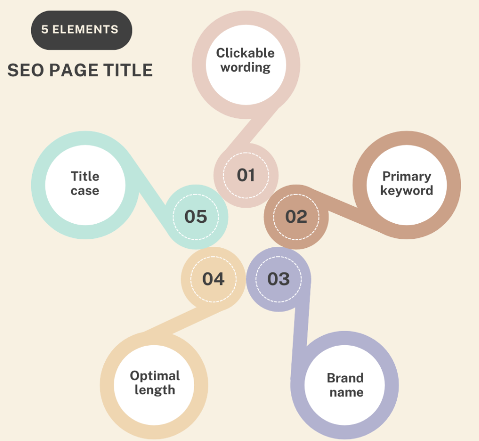 5 Elements of an SEO Page Title