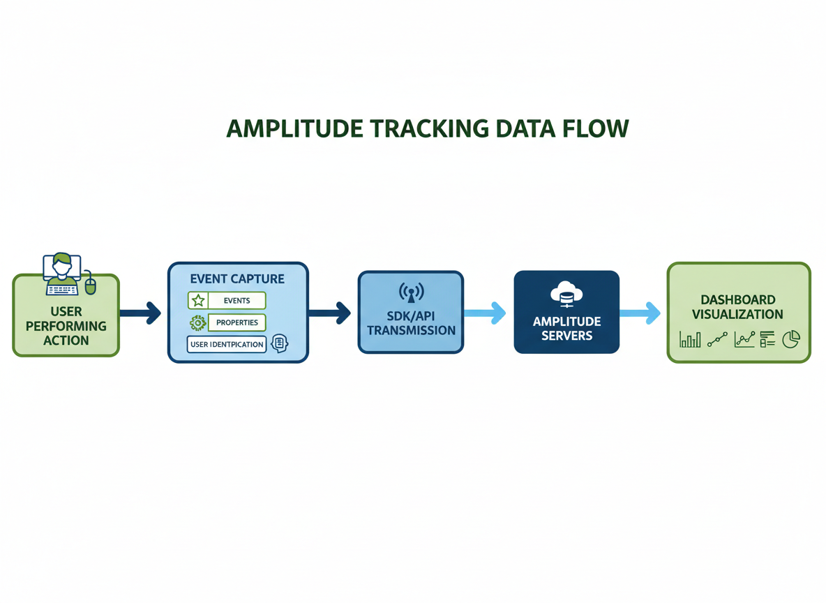 How Amplitude Tracking Works: Events, Properties, and User Behavior Data