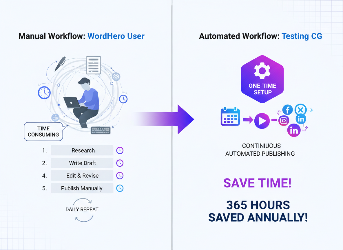 Better Alternatives to WordHero for Content Automation in 2026