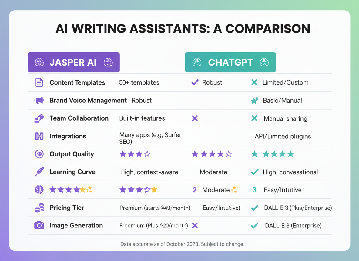 Head-to-Head Feature Comparison: Jasper AI vs ChatGPT