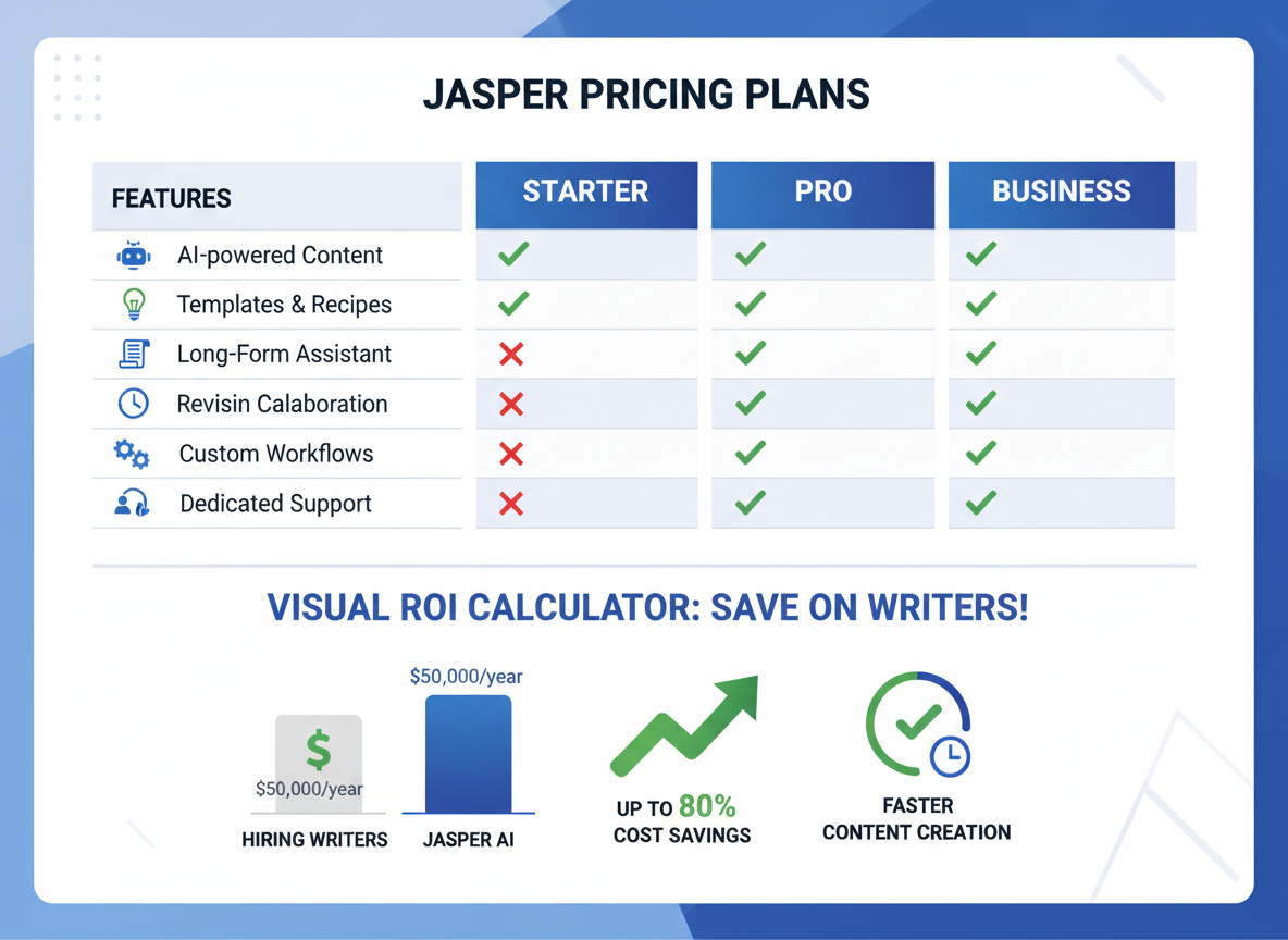Jasper AI Writer Pricing Plans: Cost Analysis and ROI Breakdown