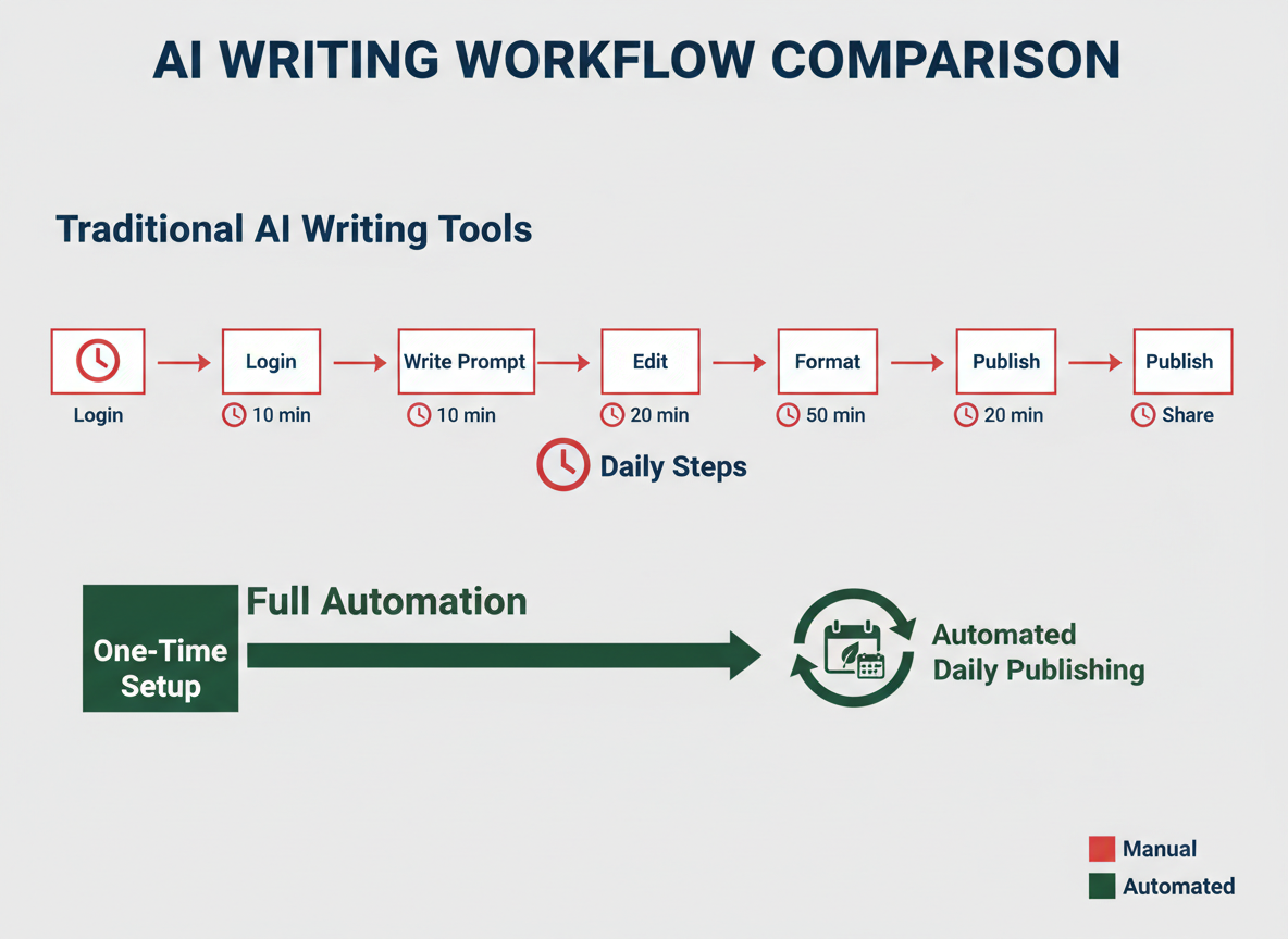 The Automation Gap: What Jasper Doesn't Do (And Why It Matters)