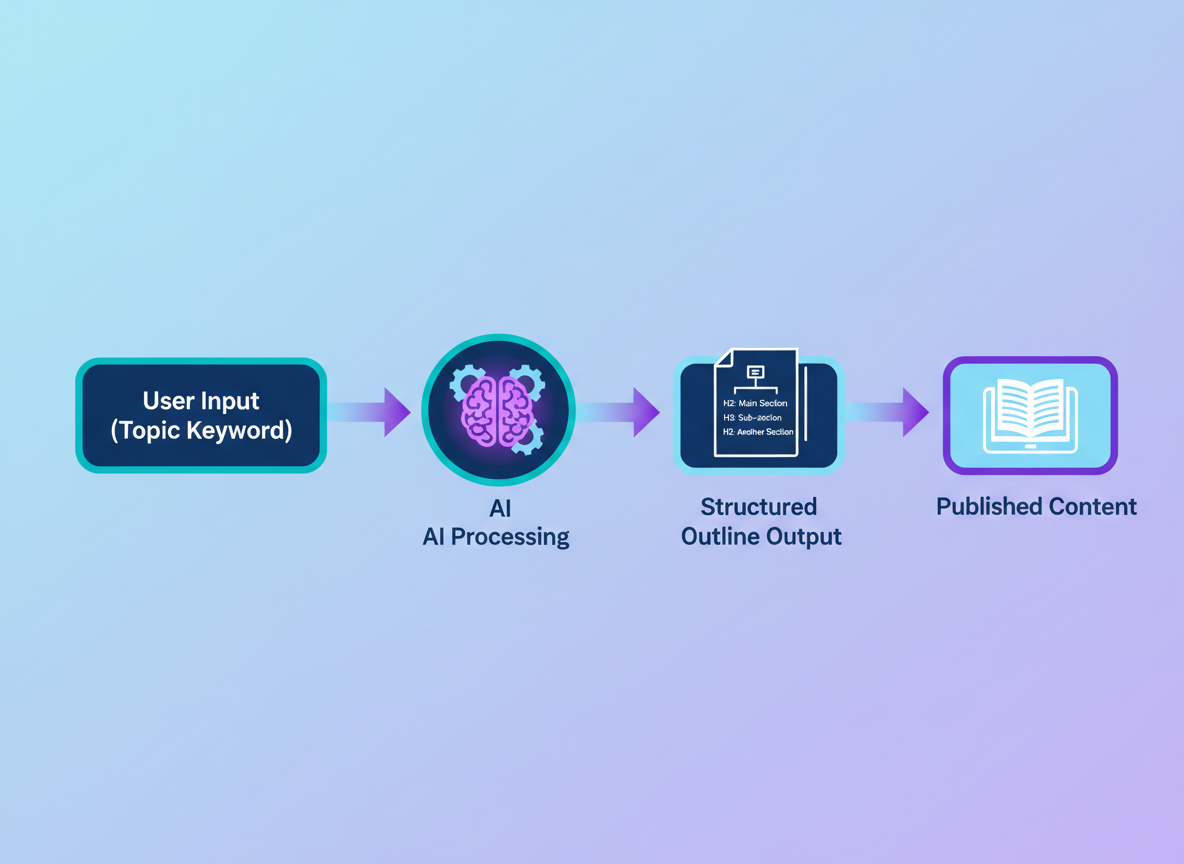 What Is an Outline Generator and Why You Need One in 2026